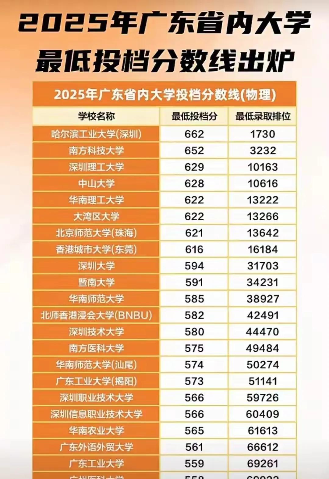 662分，他选了深圳！不是疯了，是算得精。哈工大深圳校区今年录取线反超本