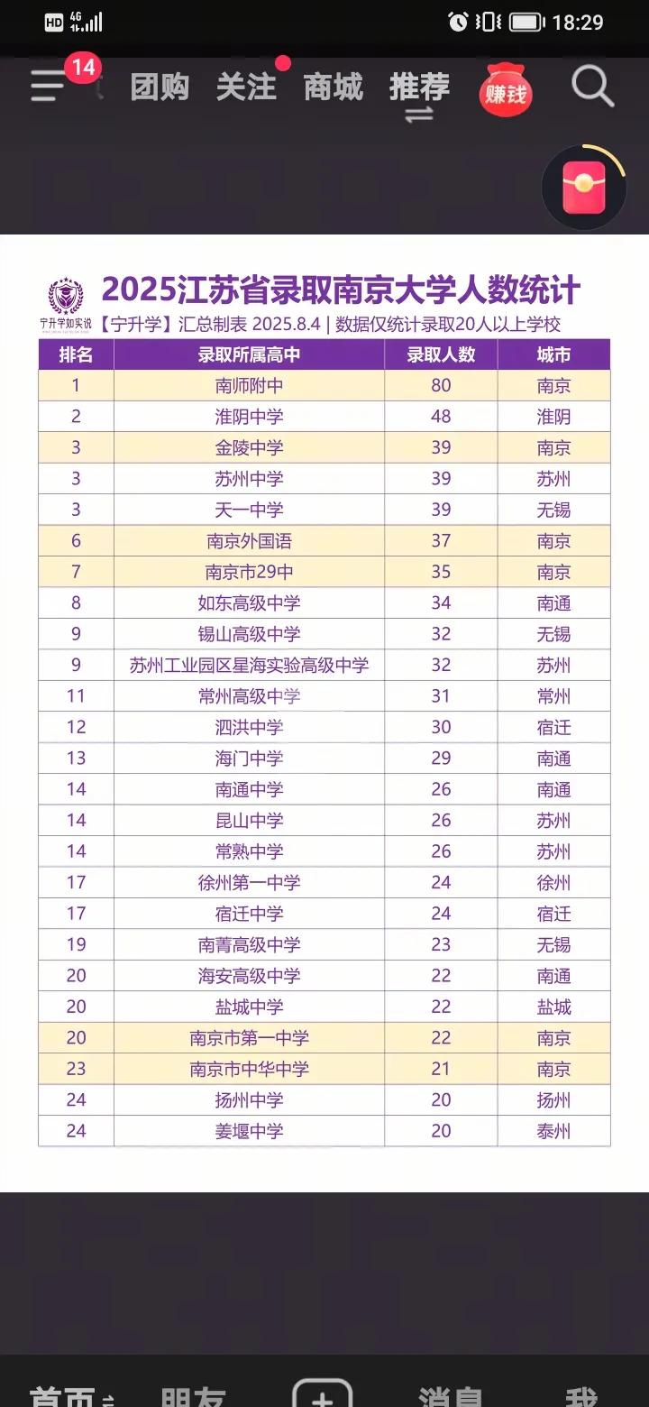 南京家长最焦虑的升学真相：南大82个名额被一所高中包圆不是拼娃，是拼校。