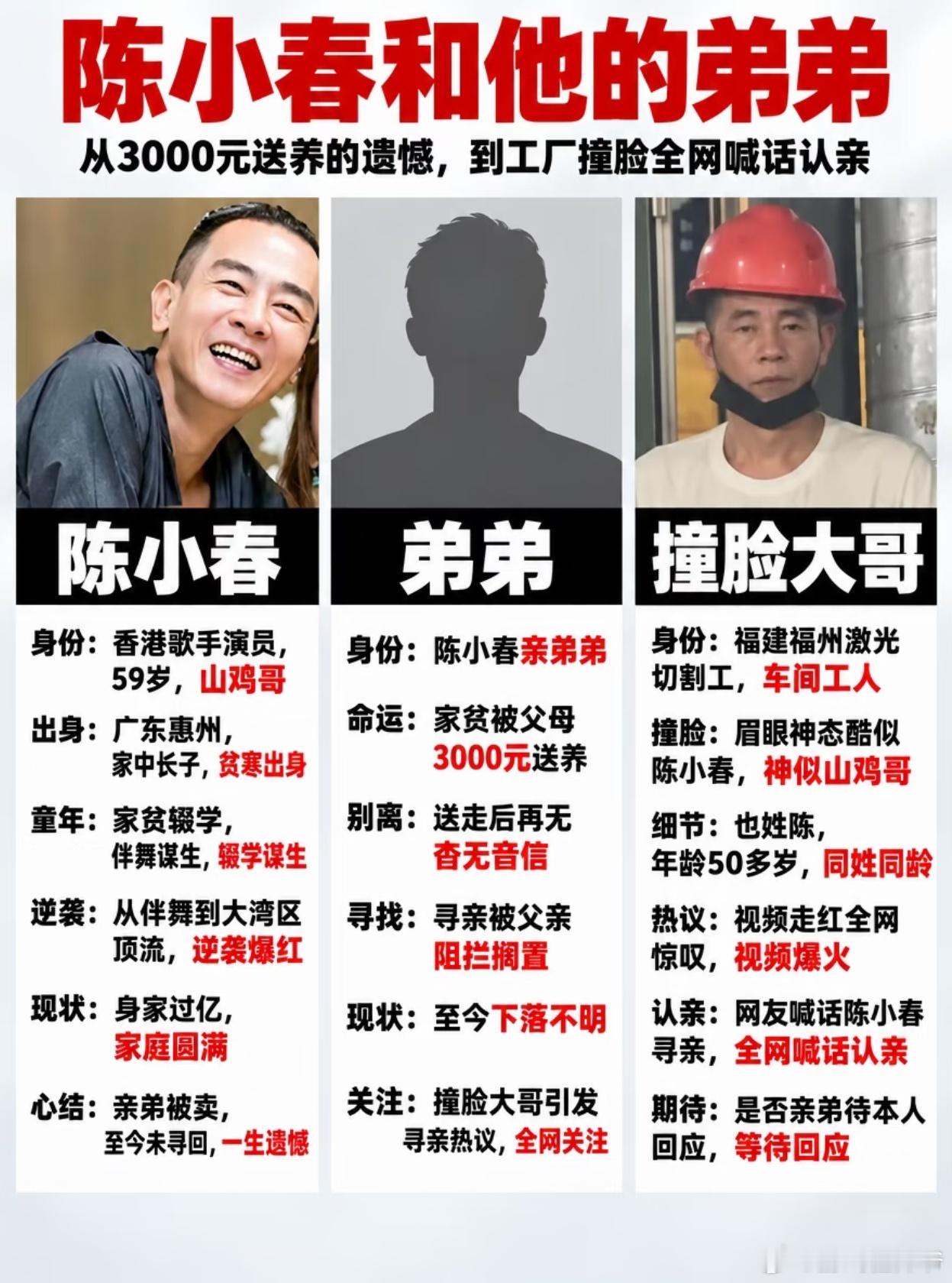 陈小春失散多年的弟弟福州工厂工人撞脸陈小春走红，网友联想到陈小春早年失散的弟弟，