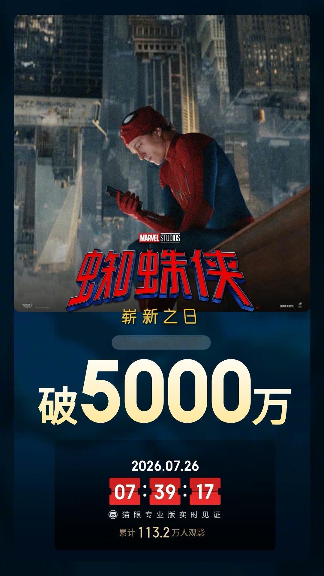蜘蛛侠崭新之日总票房破5000万据猫眼专业版数据，电影《蜘蛛侠：崭新之日》映前