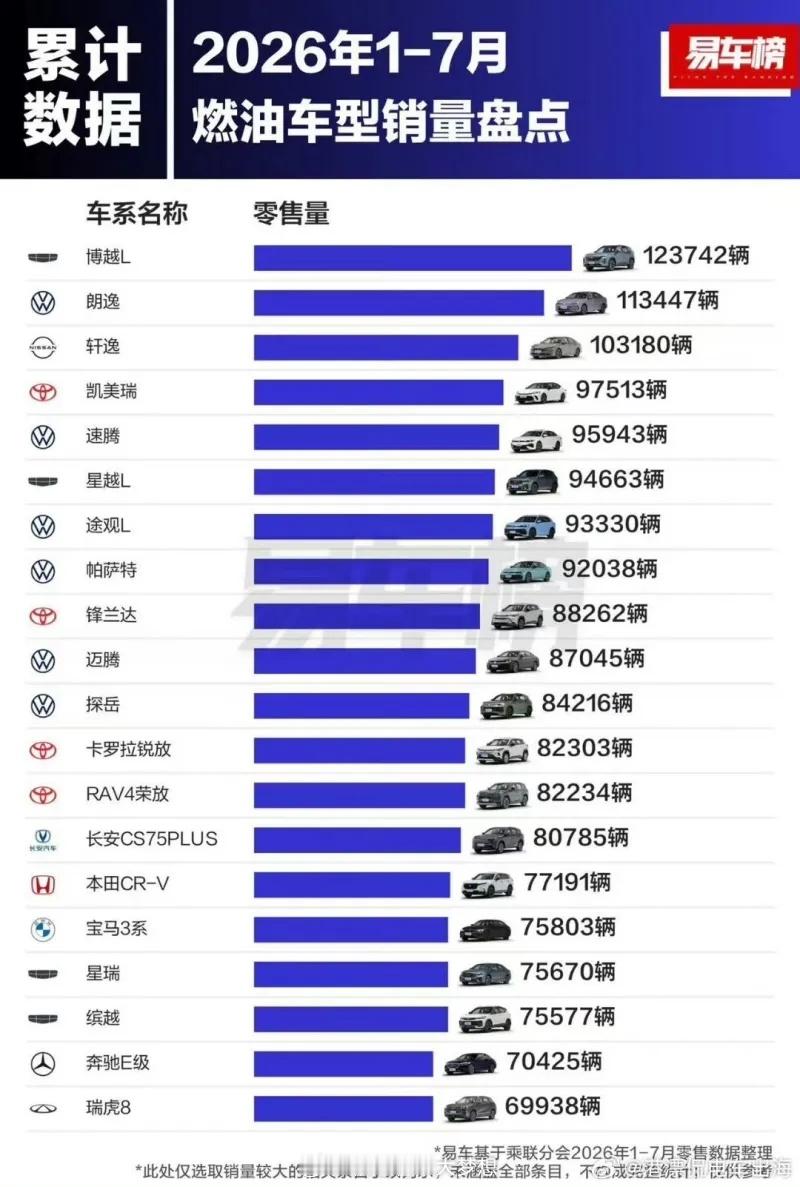 吉利燃油车之王，毋庸置疑！2026年1-7月燃油车销量排行前20名，国产油车只有
