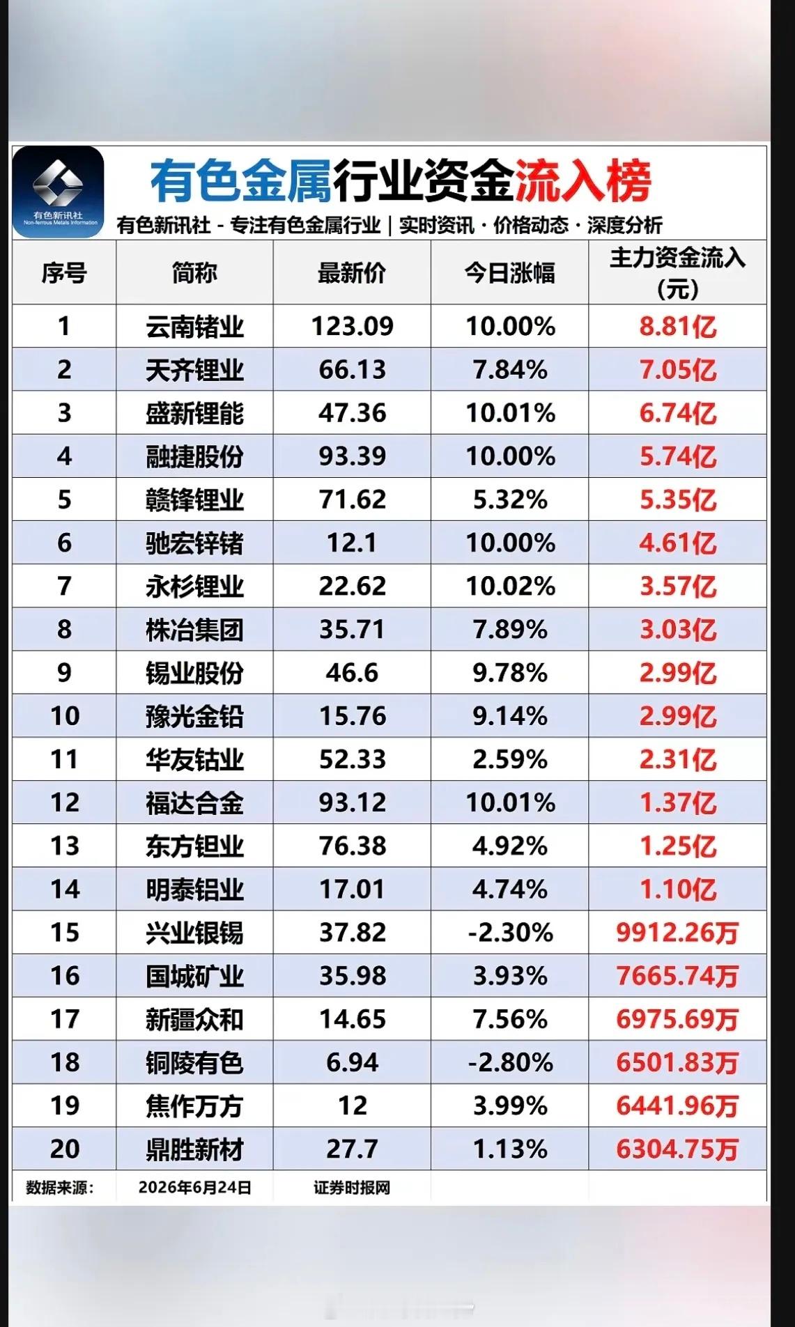 6.24周三有色金属板块：资金流入流出榜！锂矿资源探底回升，资金大幅流入！电