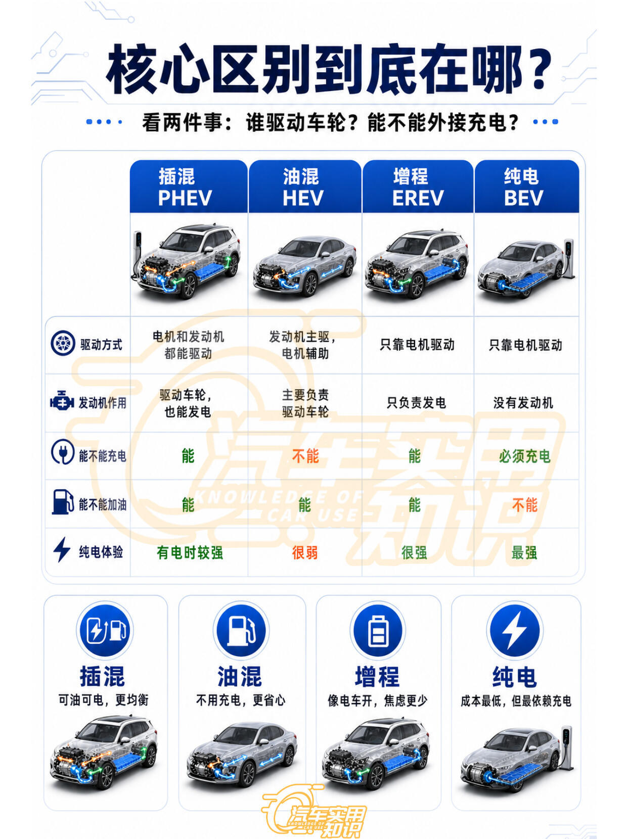 增程车型创下近五年最大单月跌幅电池技术成熟反致增程车型销量下滑已经晕了，原来车子