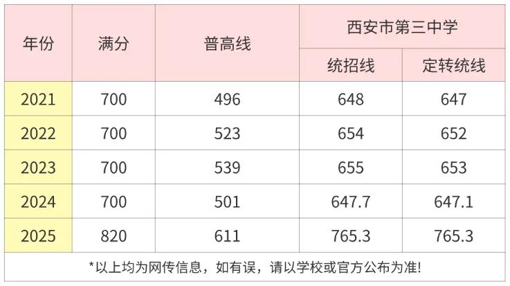 陕西省省示范高中、市重点中学、西安市第三中学西安中学升学