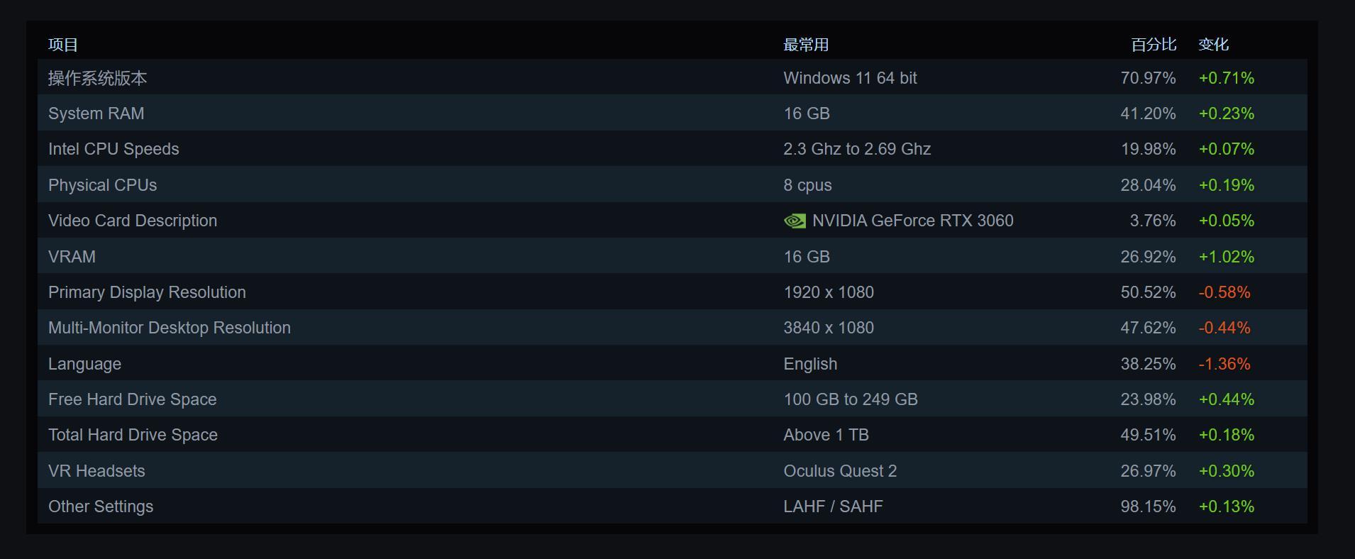 【8月Steam硬件调查：RTX3060保持显卡榜首位】Steam官方更新了2026年8月份的玩家硬