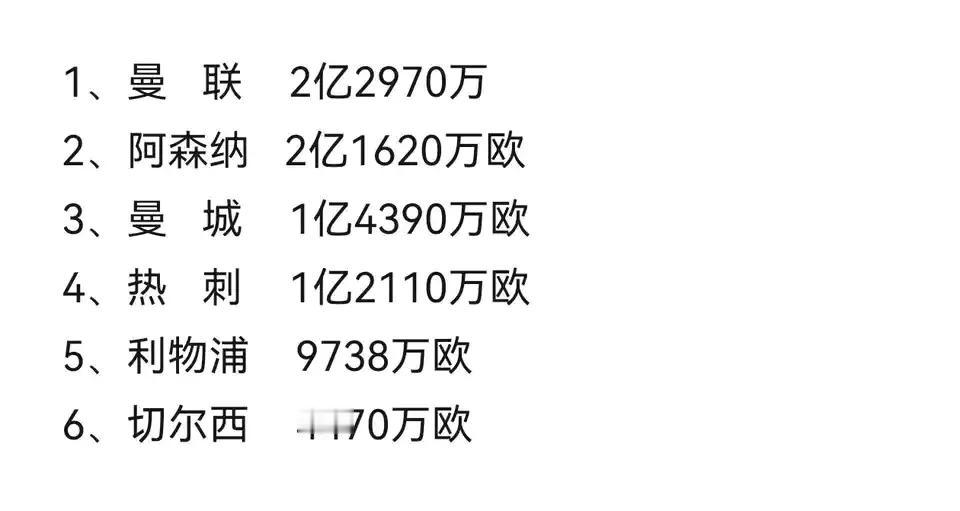 重新统计一下，英超六大豪门净投入，利物浦还是很穷呀。利物浦买人花了好几亿，卖