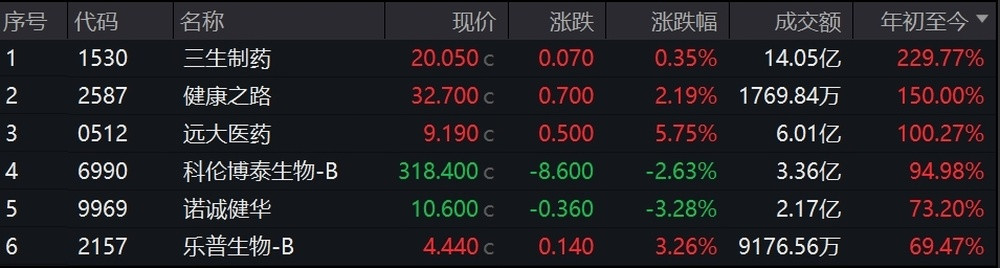 多家创新药企年内股价翻倍, 创新药板块新机遇在哪?