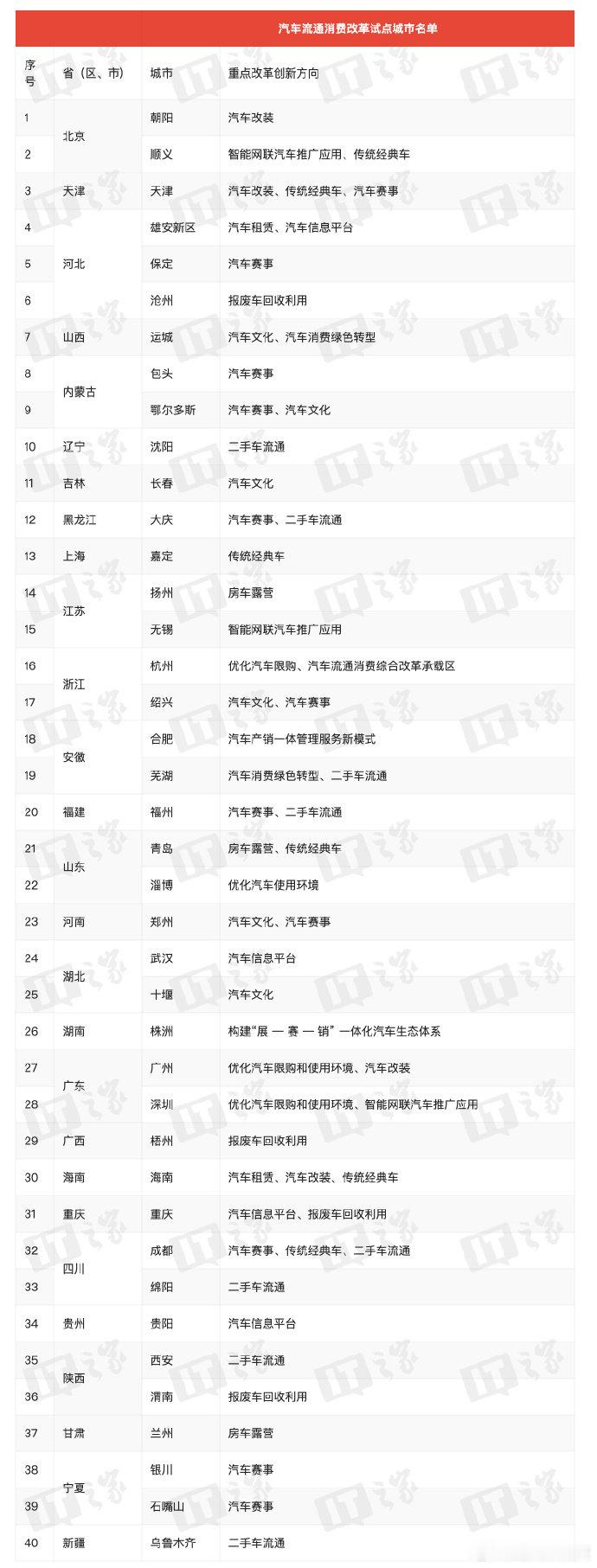 【商务部公布汽车流通消费改革试点城市名单，40个城市在列】商务部等八部门公布汽