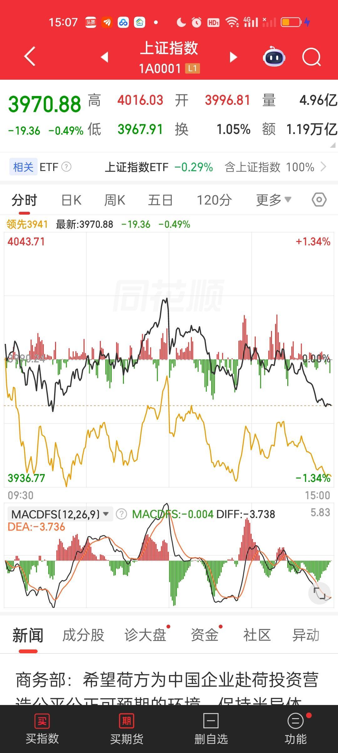 上证指数离缺口位置又近了一步！缺口位置3902.61，今天最低点3967.91，