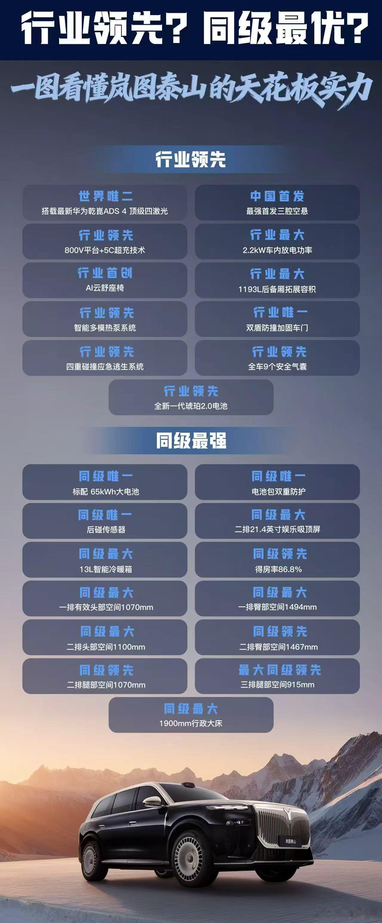 这配置堪称同级之最看到图片后才真正意识到岚图泰山的配置有多强大，搭载了全球仅有的