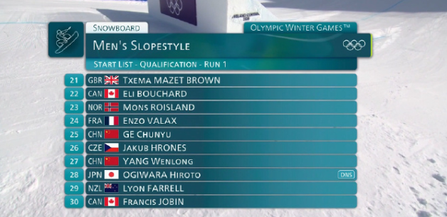 米兰冬奥会单板滑雪男子坡障技巧预赛，日本选手荻原大翔退赛，苏翊鸣将在第10位登场