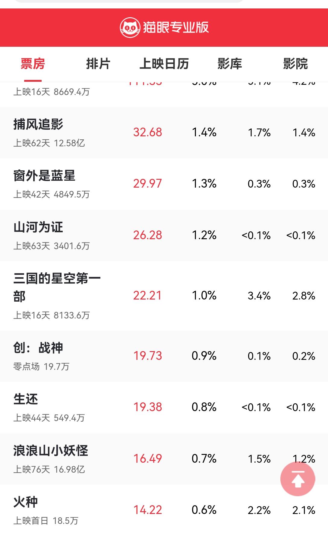 [吃瓜]没啥其他意思，只是围观下今天的电影票房排名[思考]当然，有些电影制作