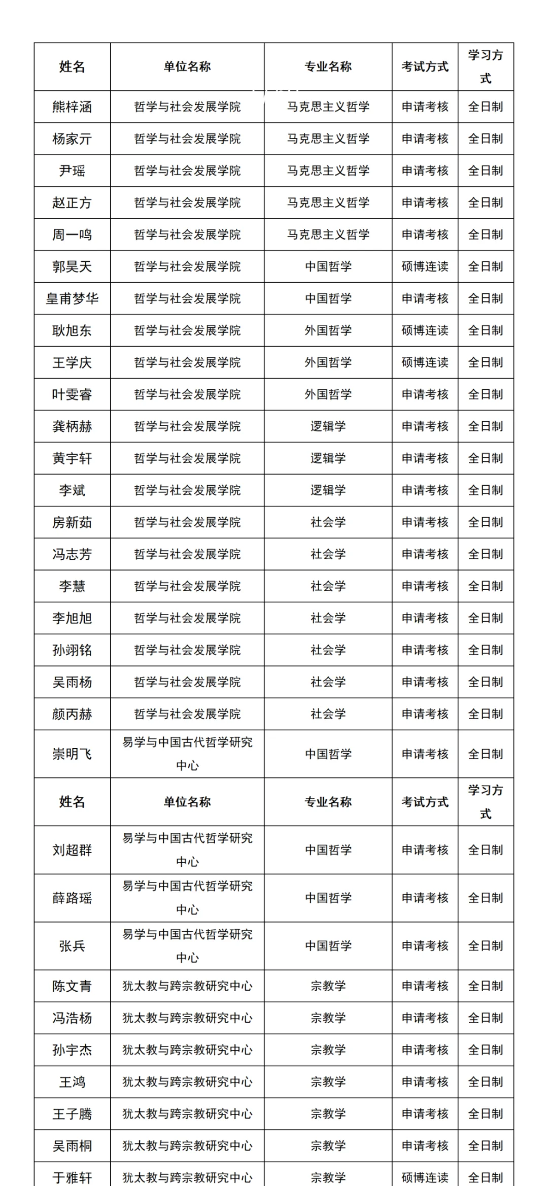 山东大学2025年拟录取博士研究生名单公示，2