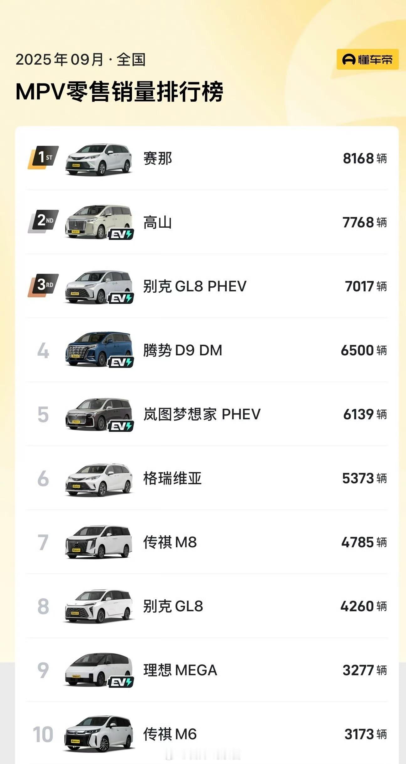 理想MEGA9月销量居然达到了3277辆。这个成绩，无疑证明了好的产品