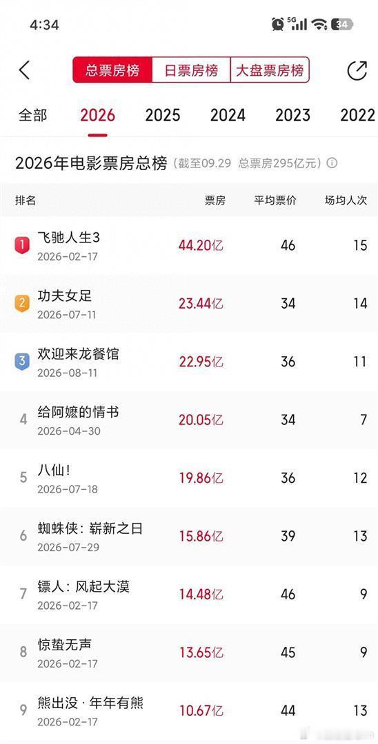 仅差5000万，沈腾《欢迎来龙餐馆》票房将超过周星驰《功夫女足》。​