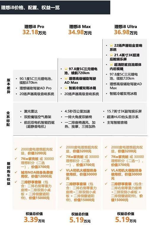 理想i8（32.18-36.98万元）这个性价比如何？全新标配激光雷达、双腔魔