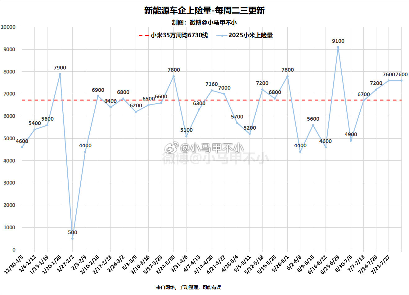 四天前的微博确认了，连续三周交付破7000，首次出现，首次出现，首次出现！兄弟们