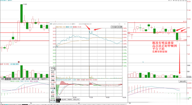 高抛的明显机会, 只要分时出现这种走势, 看懂不站岗