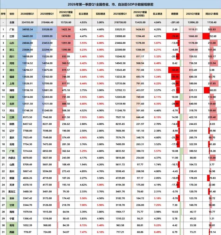 2026第一季度全国各省市成绩单都悉数官宣公布，总量最高的毋庸置疑还是广东领跑，