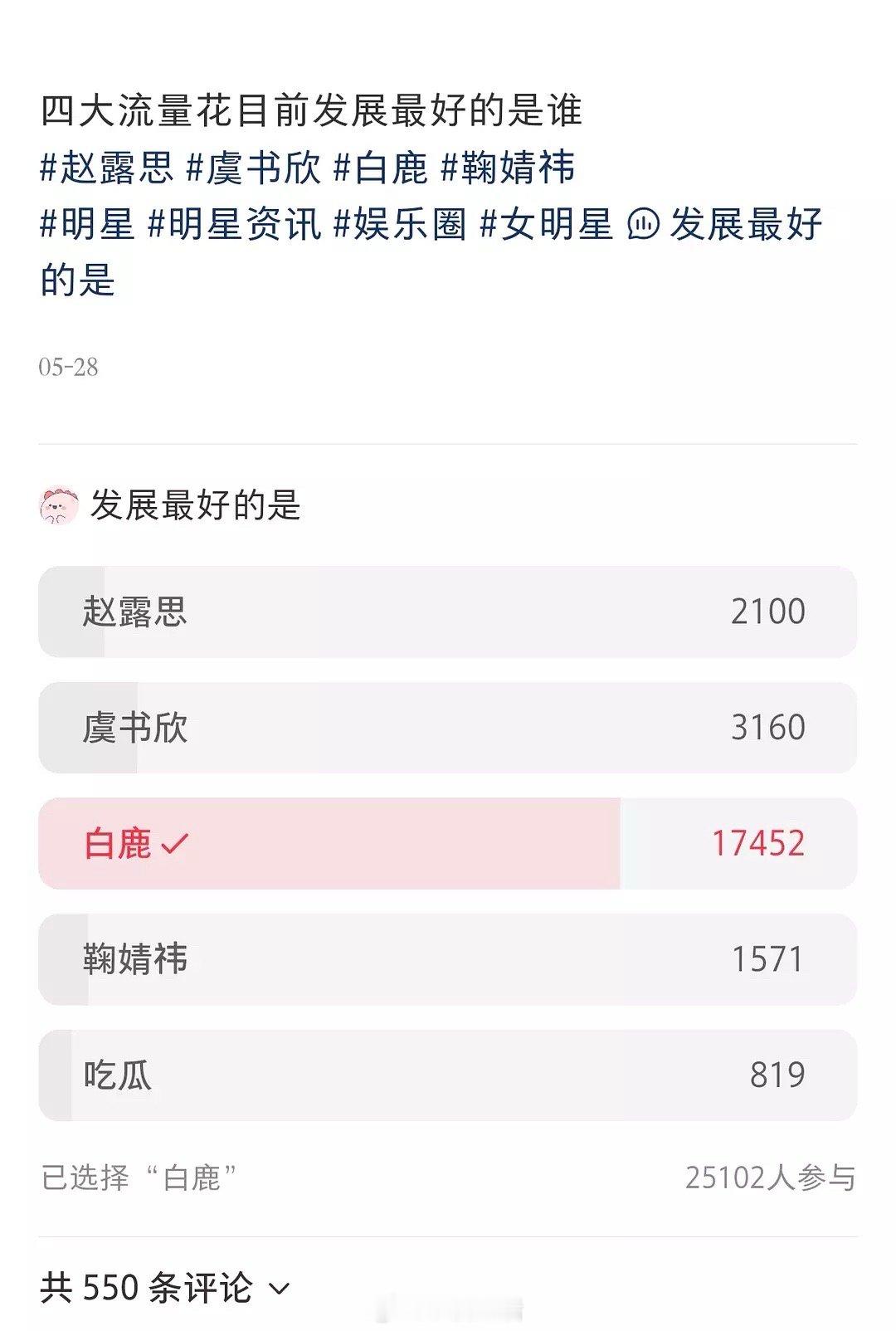 白鹿在抖音和小红书平台是真的很🔥，活粉很多。​​​