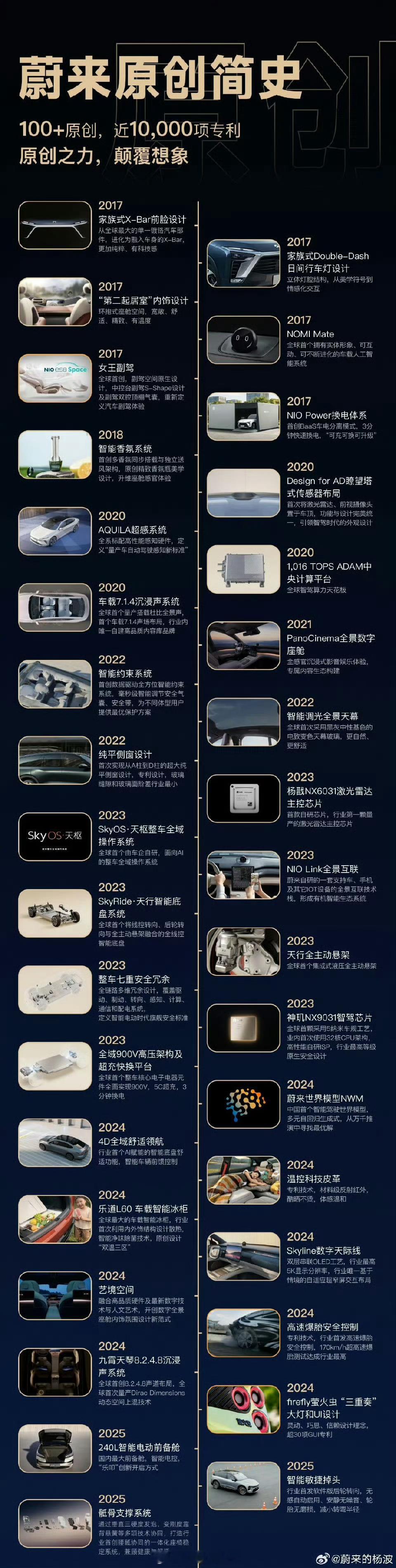 把所有的蔚来原创时间点，整理成一个可追溯的时间线，希望大家都能转发！这些技术和成