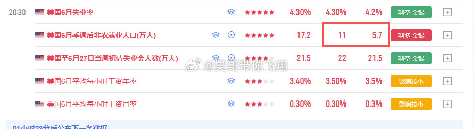 远低于前值与预期，今晚留意看4120-50压制！黄金金价
