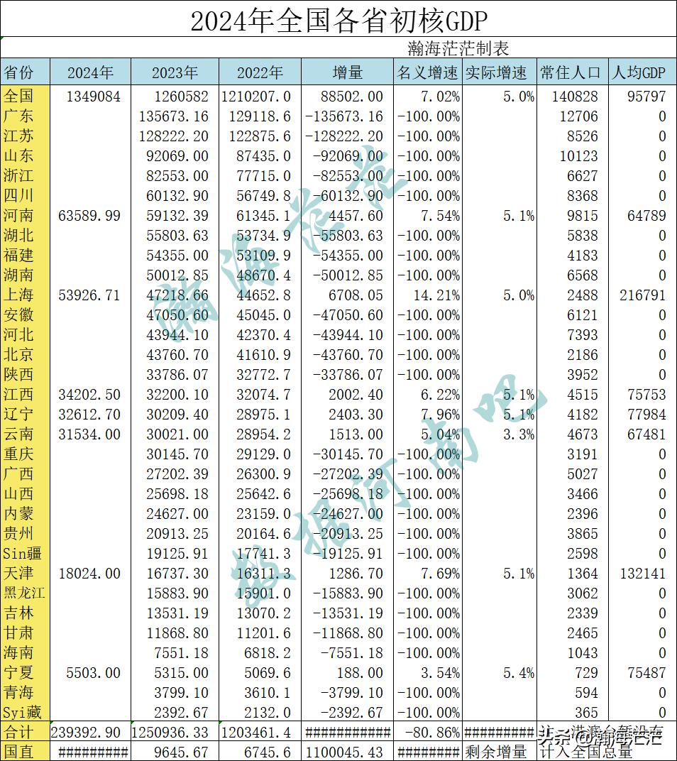 2024年全国已出7个省份生产总值（1月19日），截止到目前，全国已有7个省份出