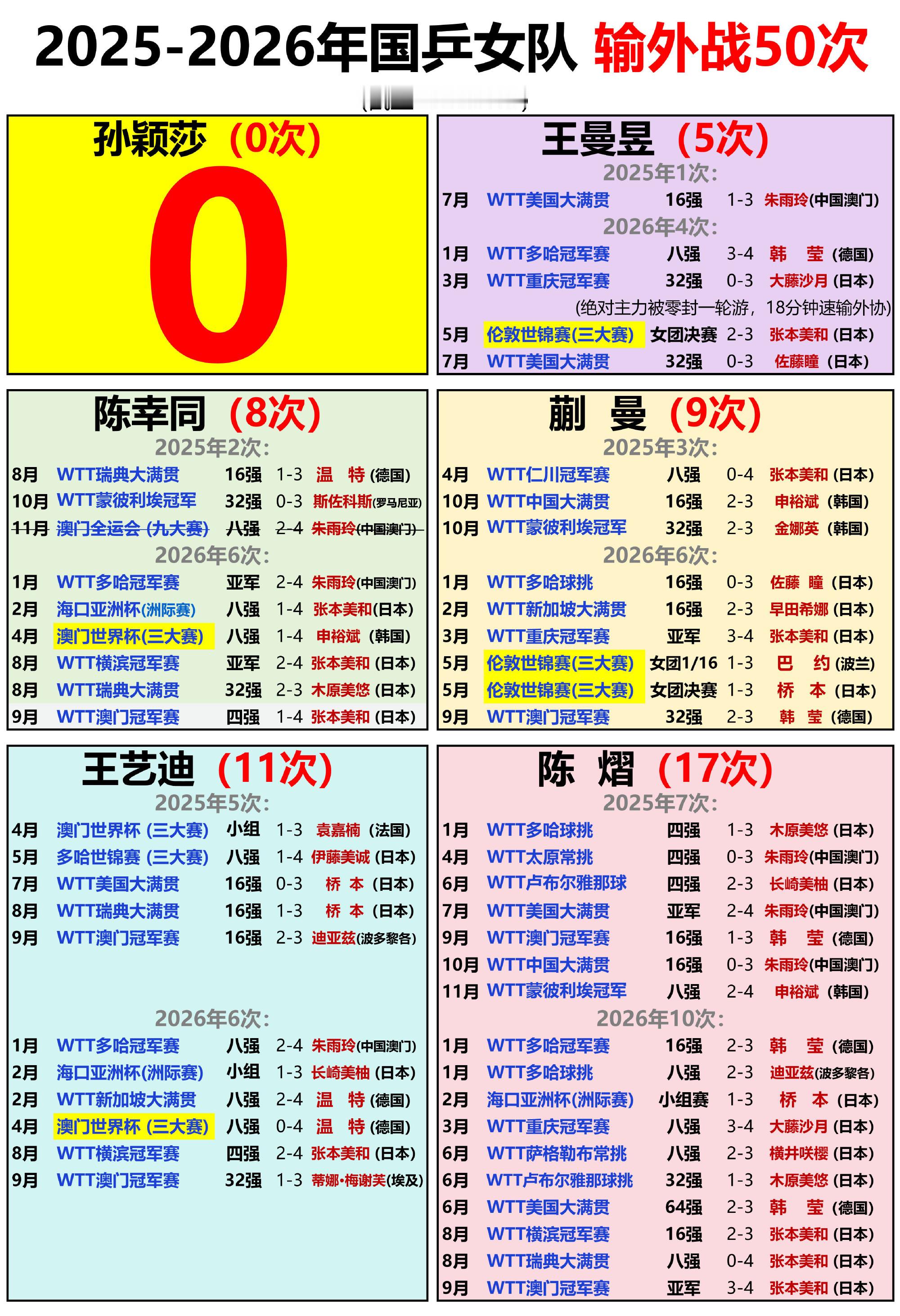 孙颖莎说伤病让自己很焦虑请正视运动员真实的身体负荷与伤病实情。赛场成绩，绝不应