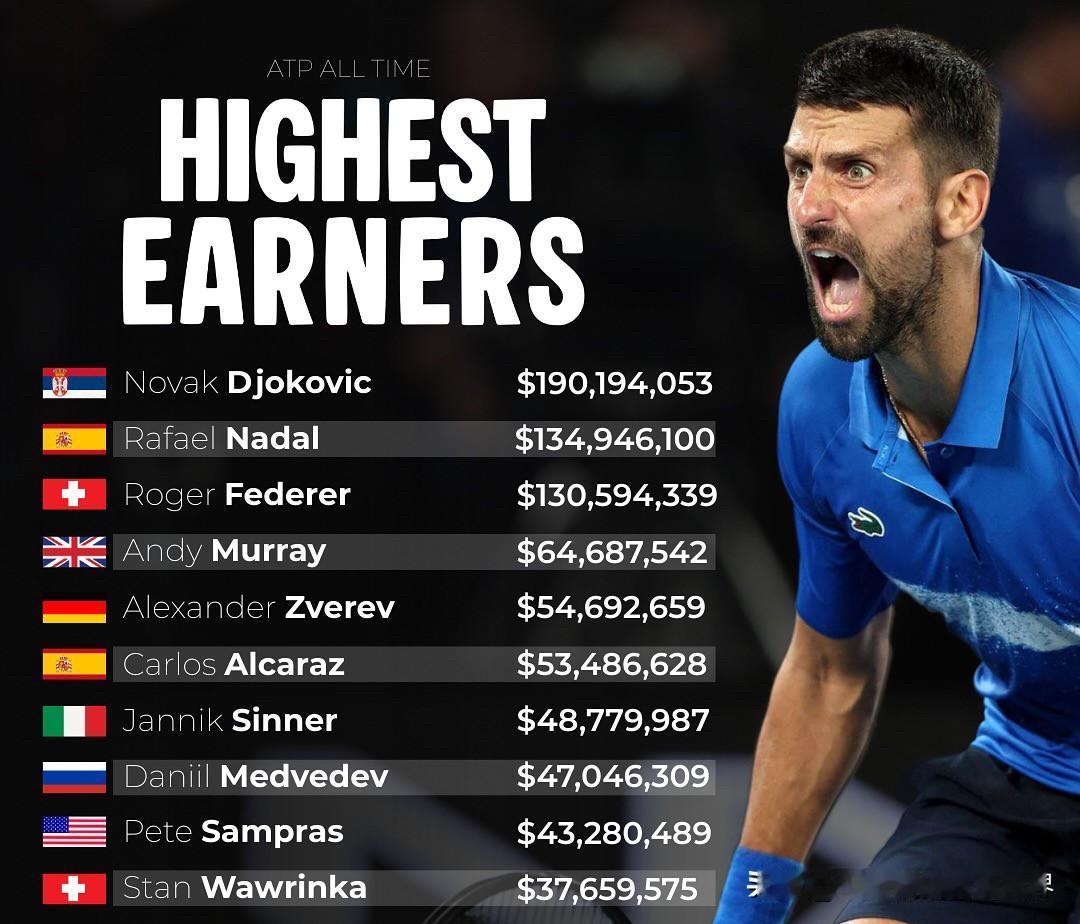ATP历史收入最高的球手：🇷🇸诺瓦克·德约科维奇190,194,053美