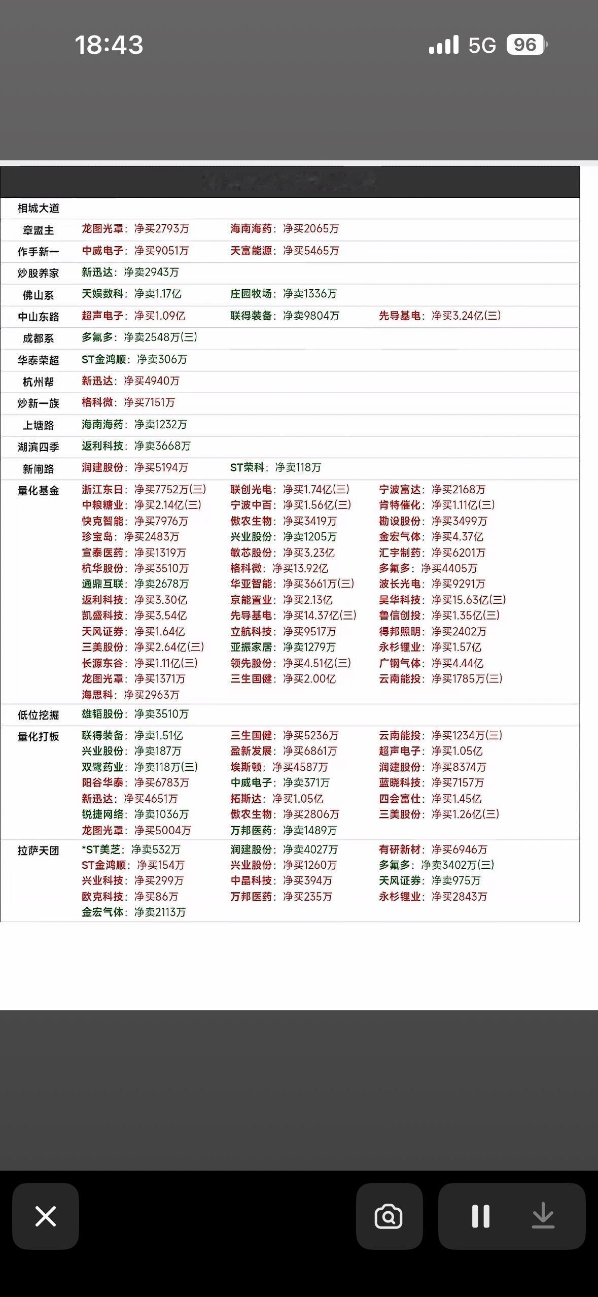 7月1日游资龙虎榜7月1日游资龙虎榜有点看头！当天共52只个股有游资身影，3
