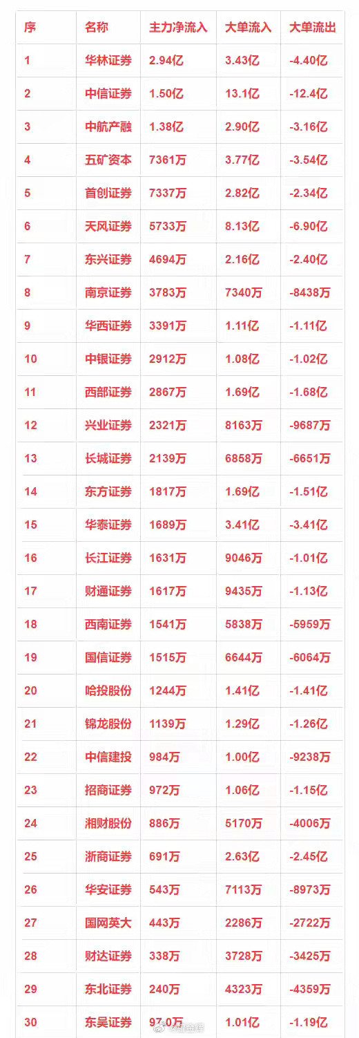 券商概念，1月23日主力净流入31强详情序名称主力净流入大单流入大单流出