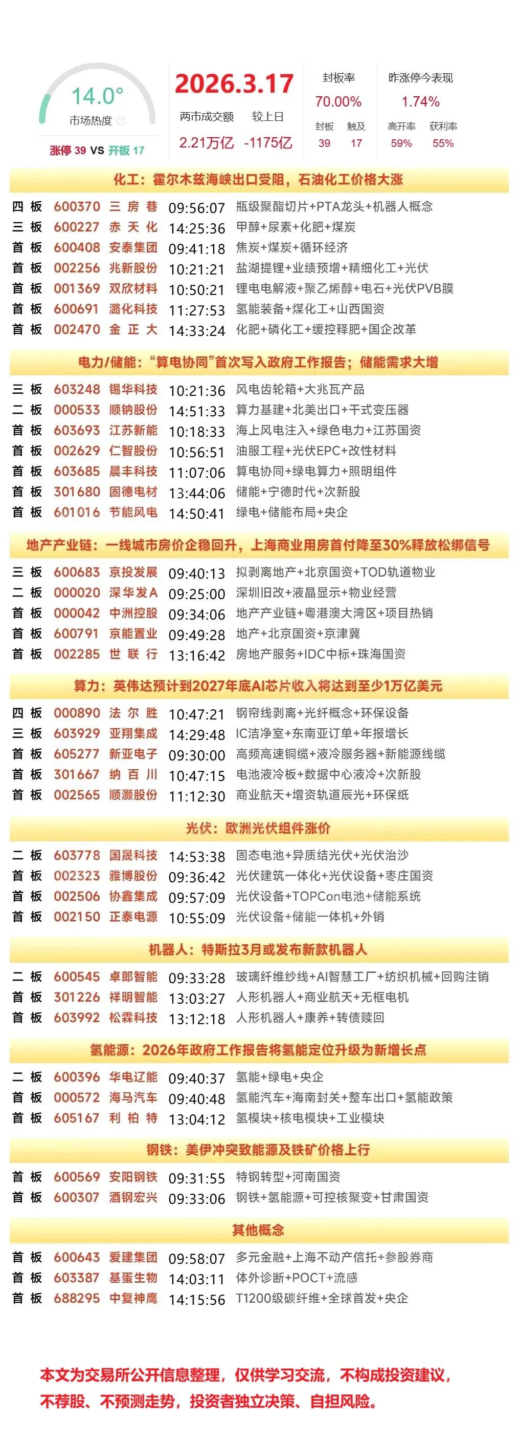 3月17日复盘：协鑫集成、顺钠股份、节能风电、赤天化隔日走势的一些看法！1、