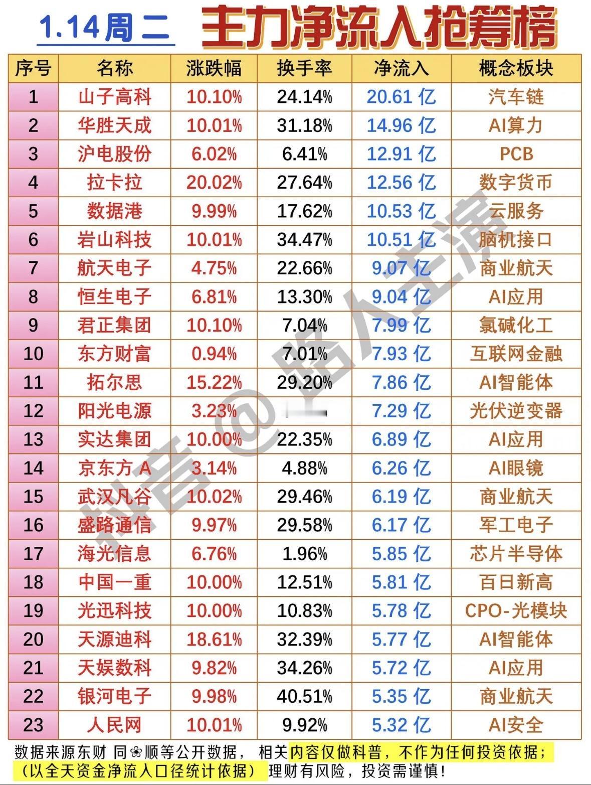 1月14日主力净流入抢筹榜揭秘本周热门股票，抓住投资良机！主力资金抢筹榜