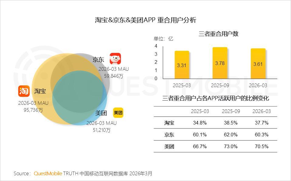 外卖大战打出3000万用户增量淘宝、京东、美团三款App的重合用户，2025年