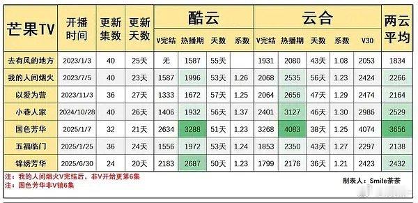 从国色芳华开始，到锦绣，到现在的水龙吟，芒果大剧套餐是越来越离谱了，在播剧实际声