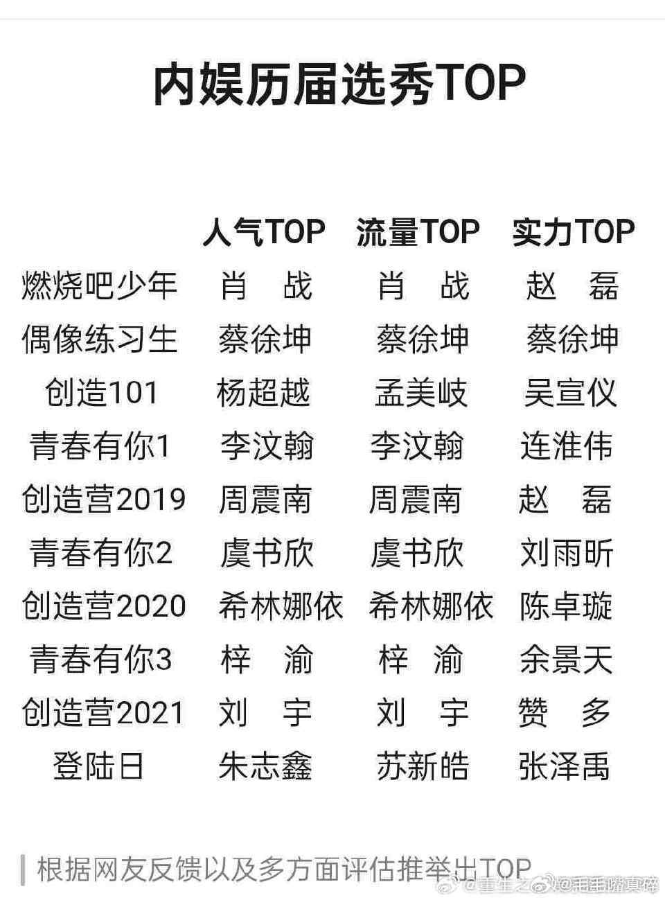 历届选秀TOP你们觉得合理吗​​​