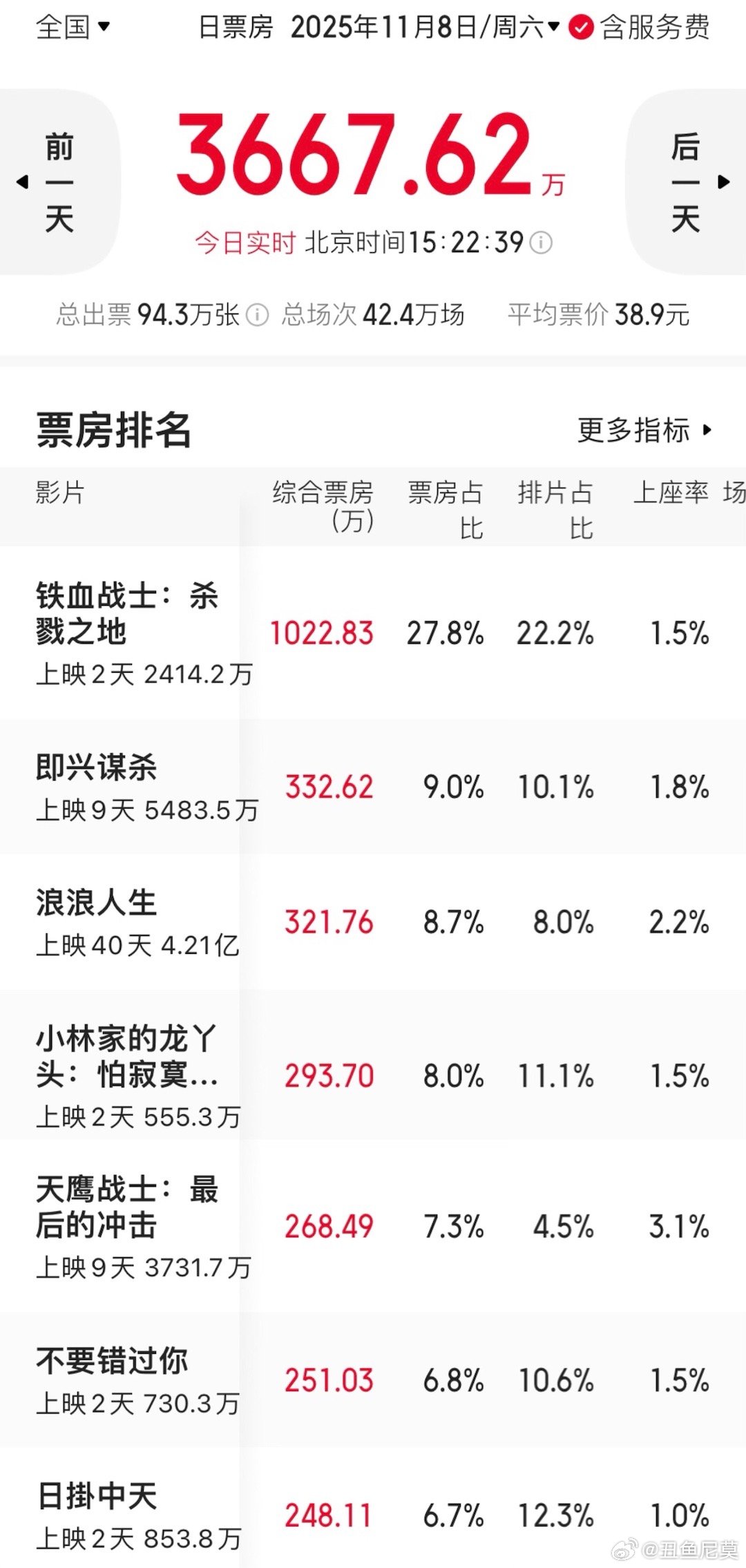 日掛中天票房倒挂《日掛中天》今天继续倒挂，可能还不如昨天。由于上映首日票房表