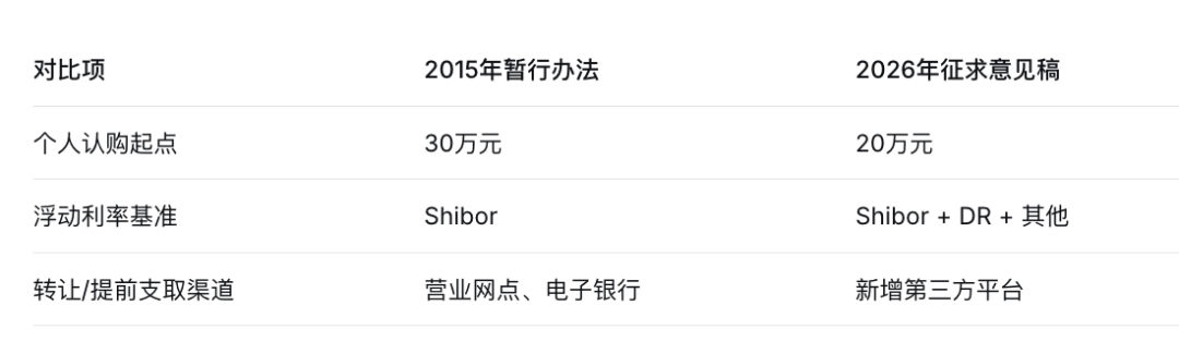 大额存单个人认购起点, 拟从30万元降至20万元
