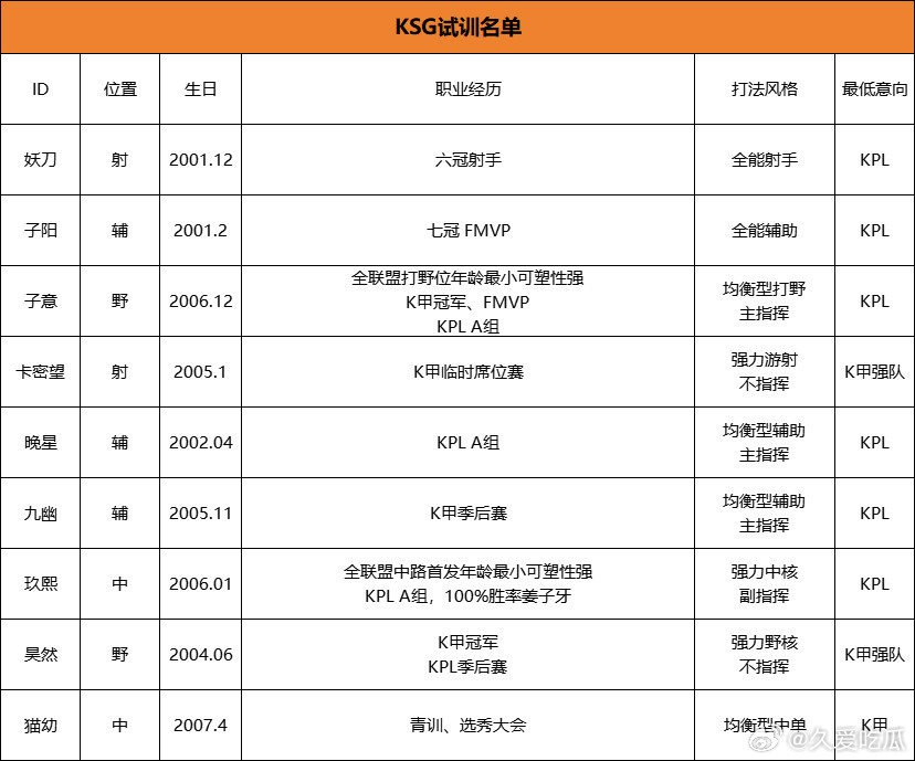KSG更新试训名单​​​