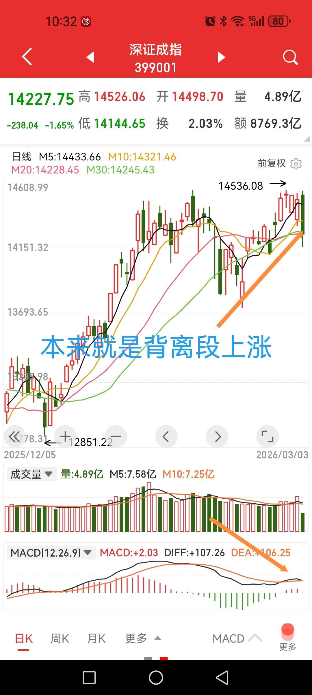 昨天假涨，今天真跌，原本就要跌。看看深成指、创业板、科创板、中证1000等指