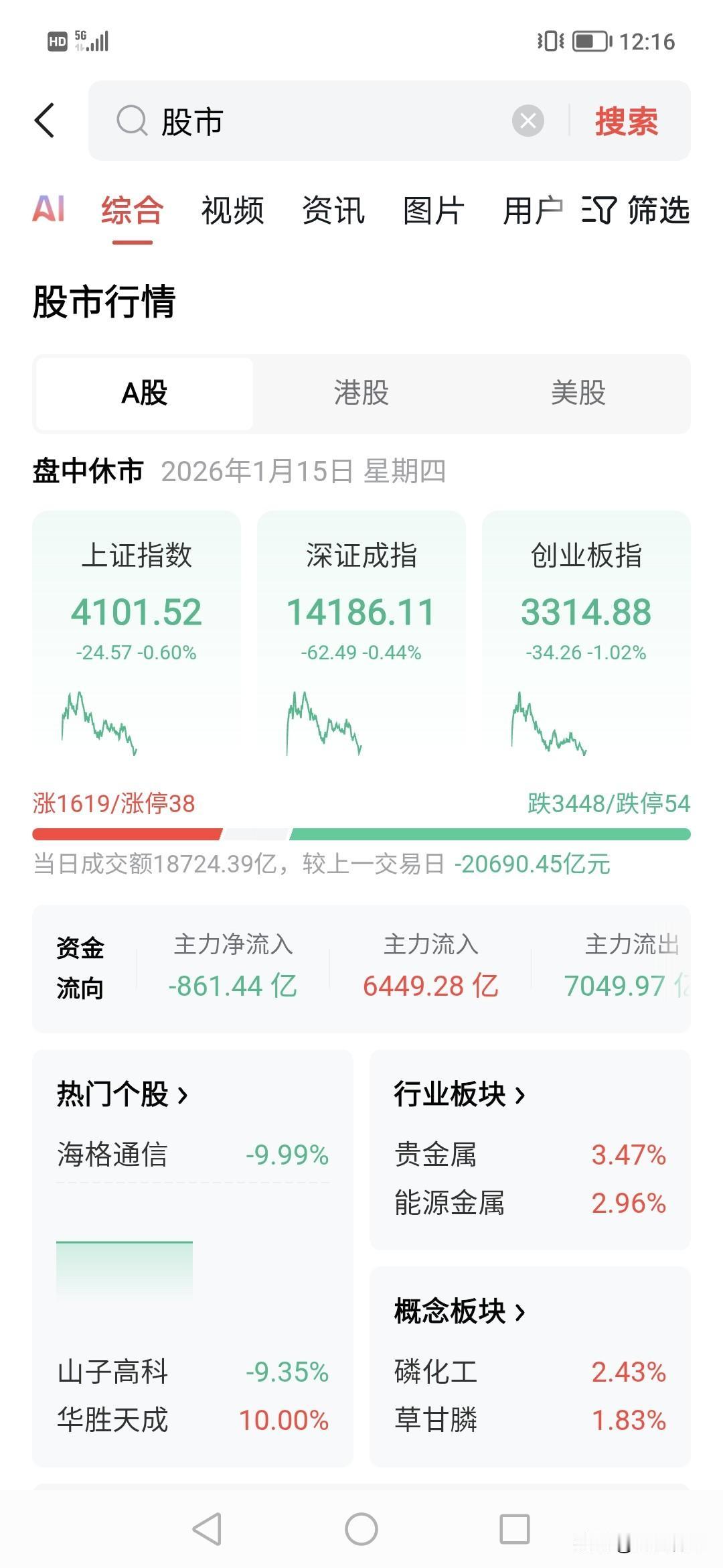 开始洗盘了。！！要注意了。今天1.8万亿，主力跑了800亿，板块是当能有市场的