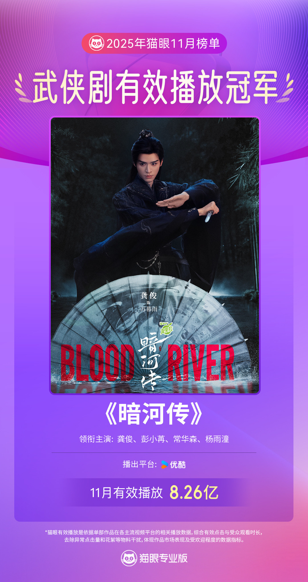 电视剧暗河传暗河传11月武侠剧有效播放双榜冠军据猫眼专业版数据，领衔主演网络剧