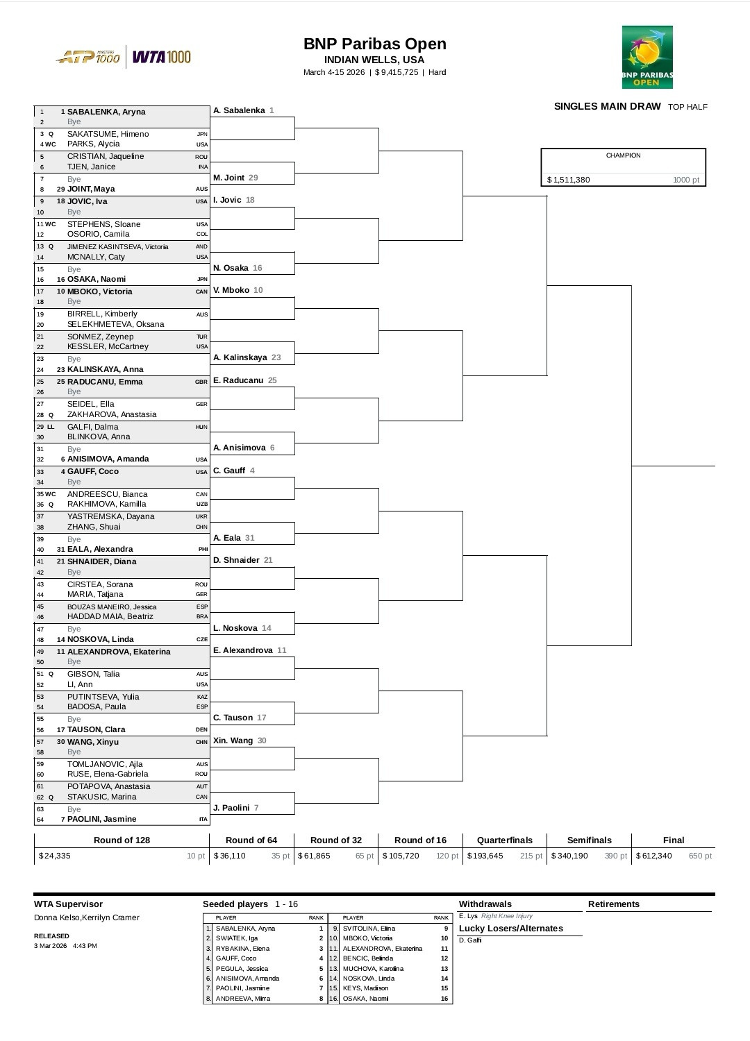WTA1000印第安维尔斯站签表更新🎙👉资格赛选手全部落位👉利斯因伤退赛