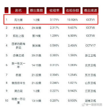 风与潮首日收视率任嘉伦风与潮首日cvb任嘉伦风与潮首日cvb来啦！开播第一人收