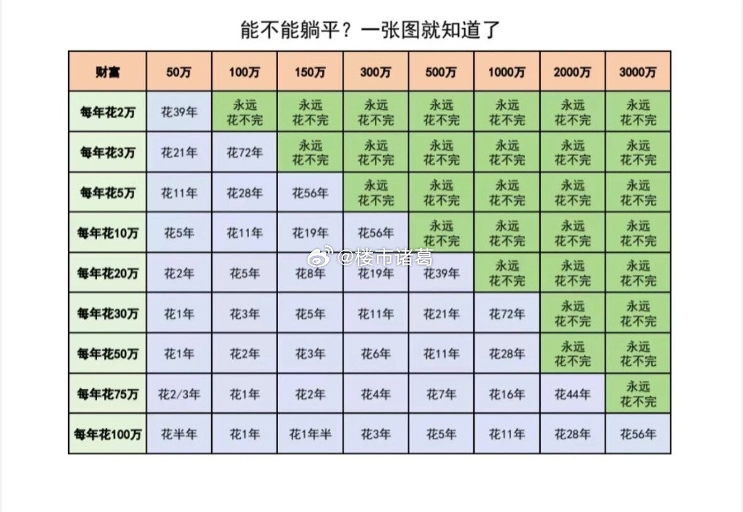 你觉得要达到什么样的条件才能安心躺平？