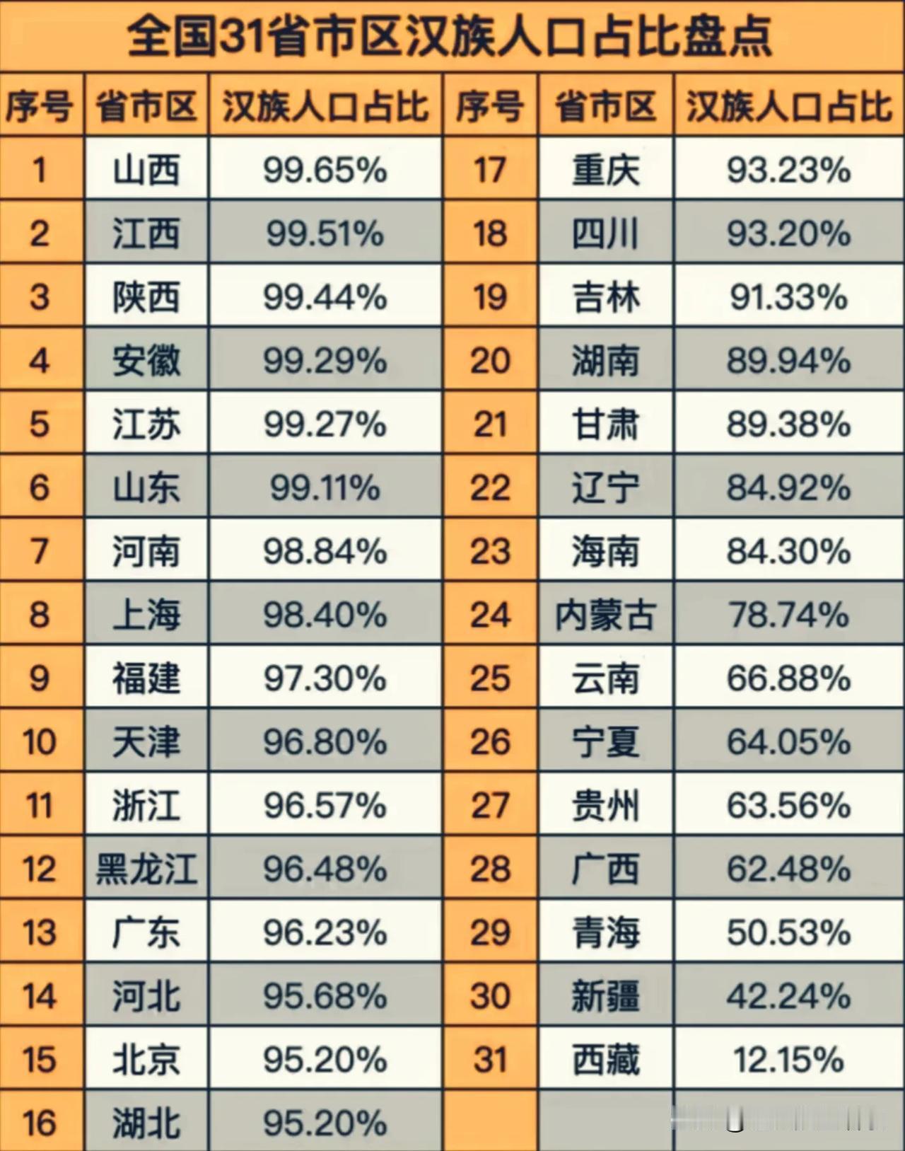 31省份汉族人口占比一览，地域人口格局大开眼界！🔔一份全国31省、市、自