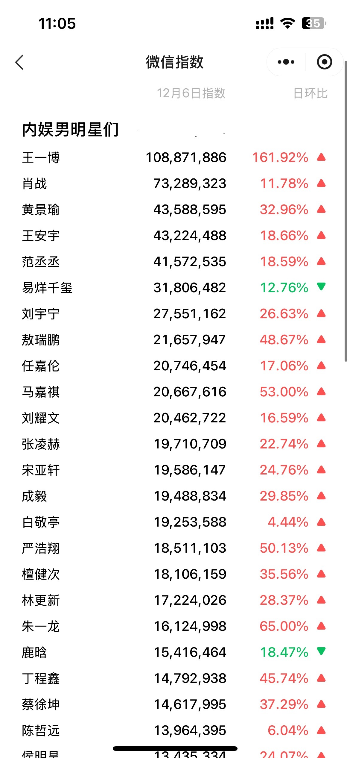 12月6日微指，王一博昨天干嘛了啊