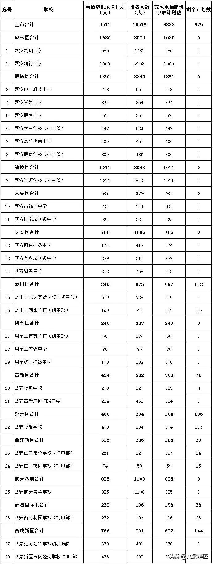 西安市2025年民办义务教育七年级录取数据出来了！我市2025年民办义务教育