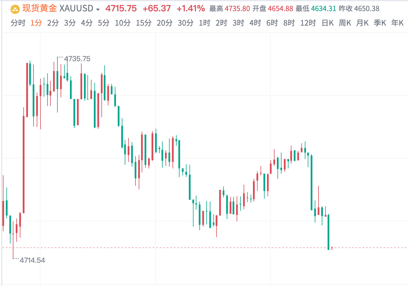 黄金4720｜3735双空，抵达4715平仓，共获250点！市场上多空乱喊、瞎指