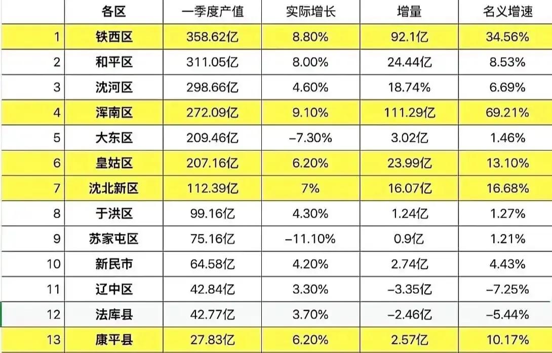 沈阳各区县2025年一季度GDP出炉：浑南区超大东区、康平县垫底沈阳是辽宁省